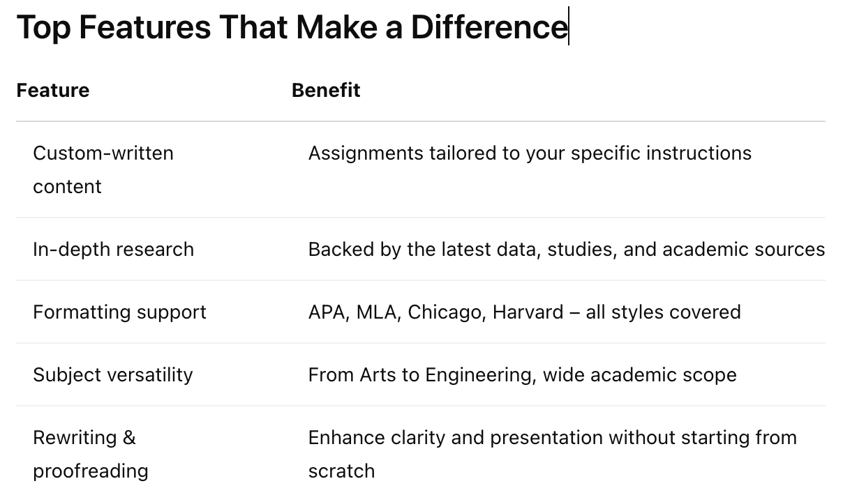 Top Features of assignment help